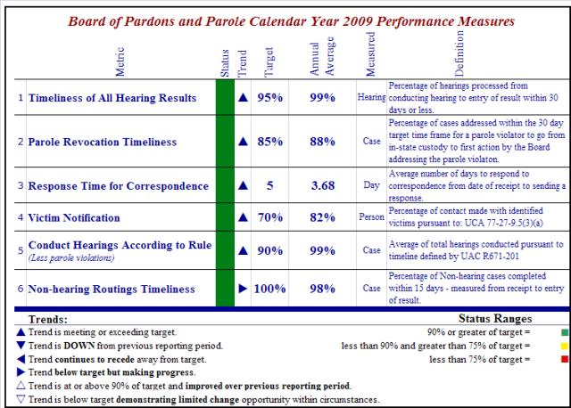 Board of Pardons Performance Measures